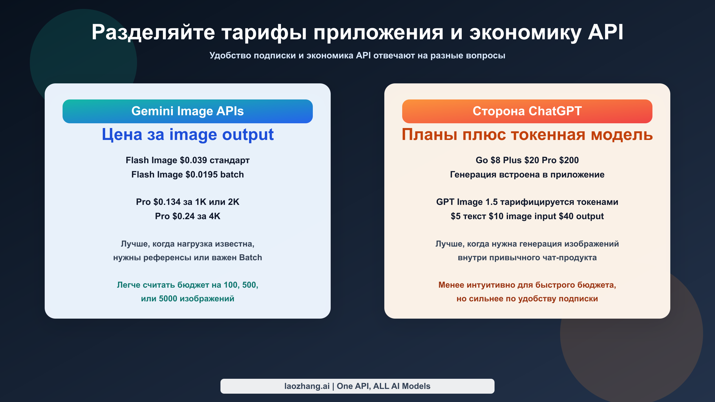 Схема цен разделяет стоимость API Gemini, потребительские планы ChatGPT и токенную цену GPT Image 1.5.