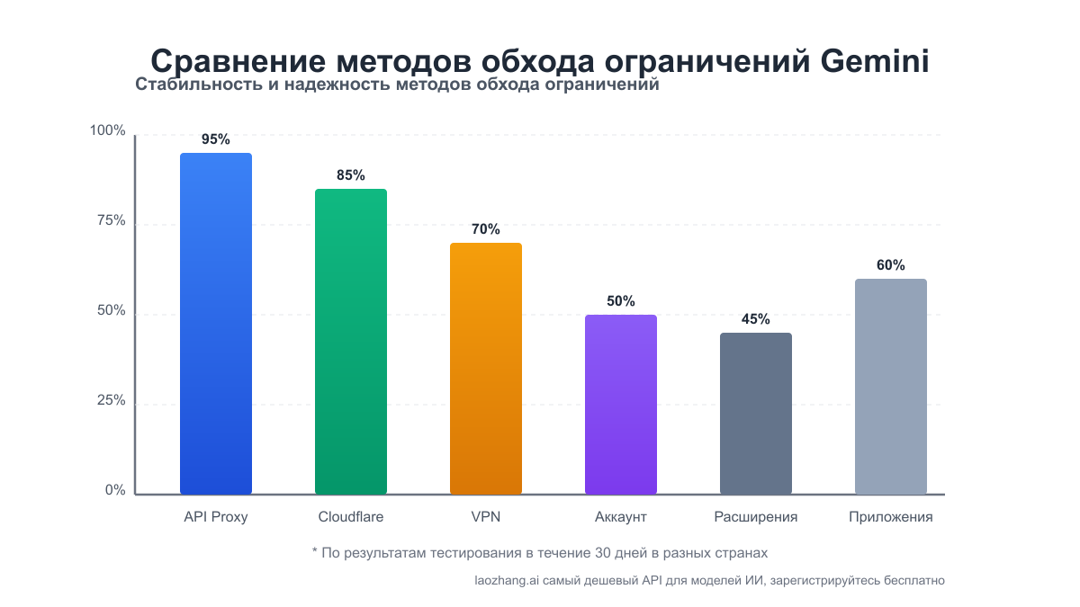 Сравнение эффективности различных методов обхода ограничений