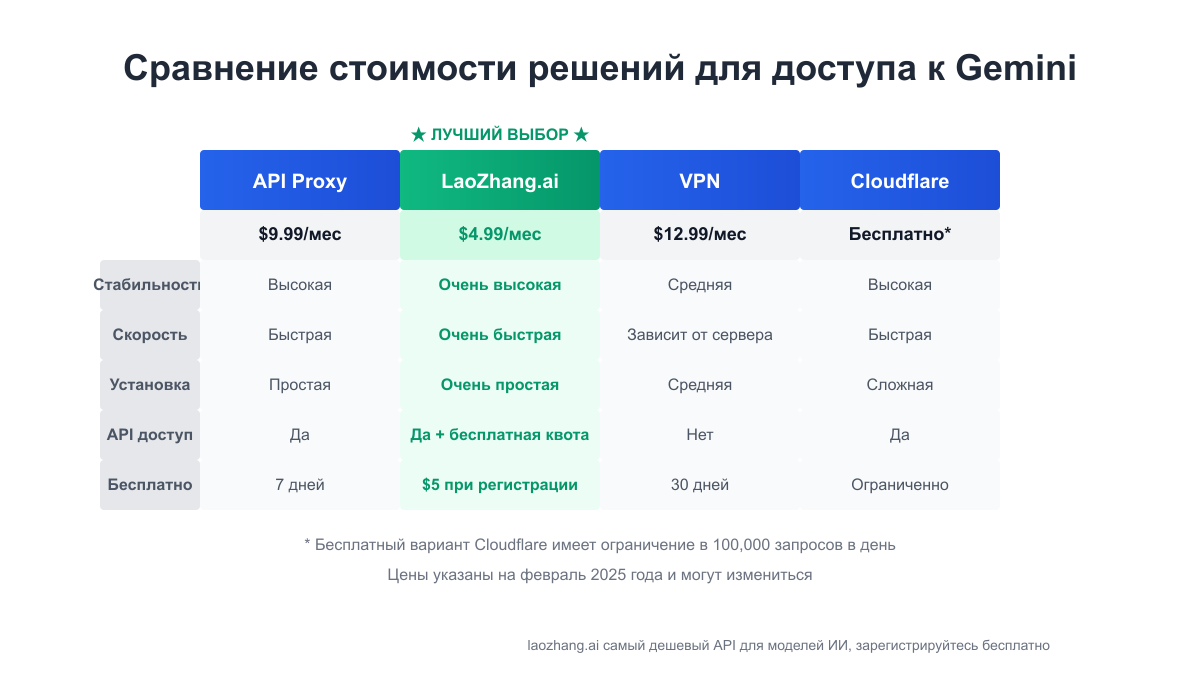 Сравнение стоимости различных решений
