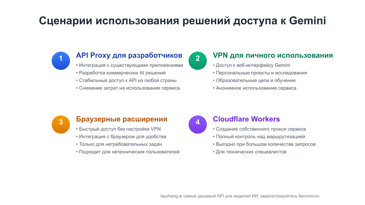 Сценарии использования различных решений