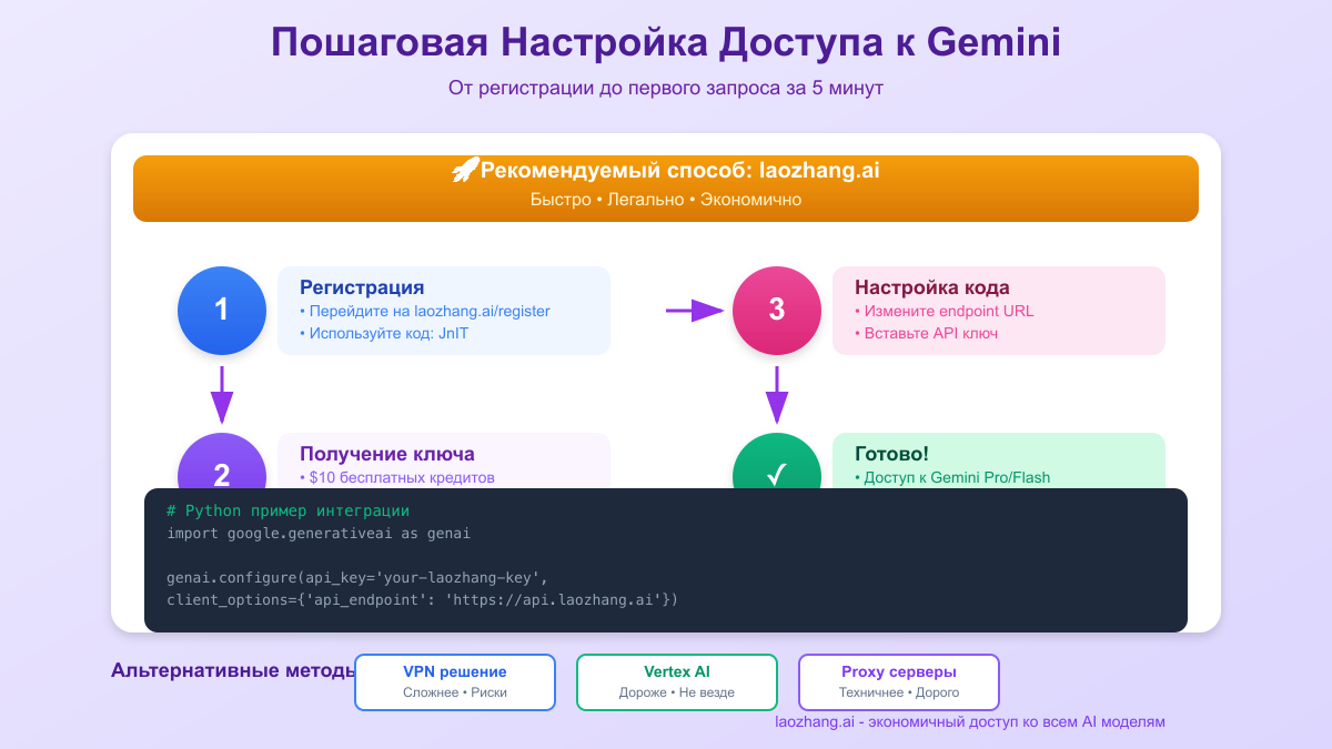 Пошаговая настройка доступа к Gemini