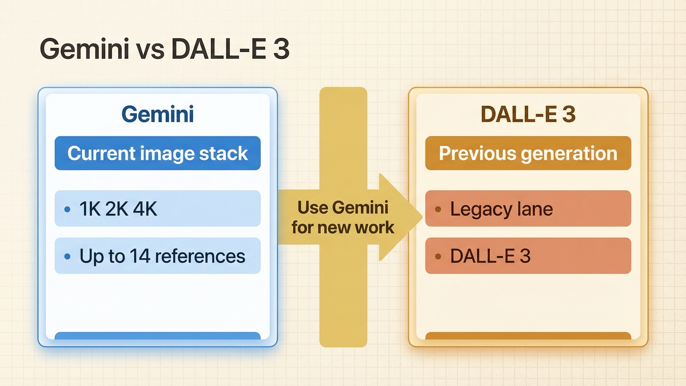 Gemini vs DALL·E 3: что выбрать в 2026 году