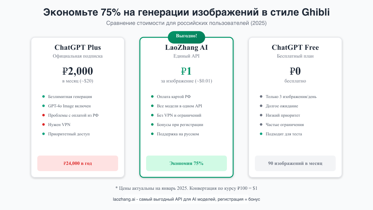 Сравнение цен на генерацию изображений