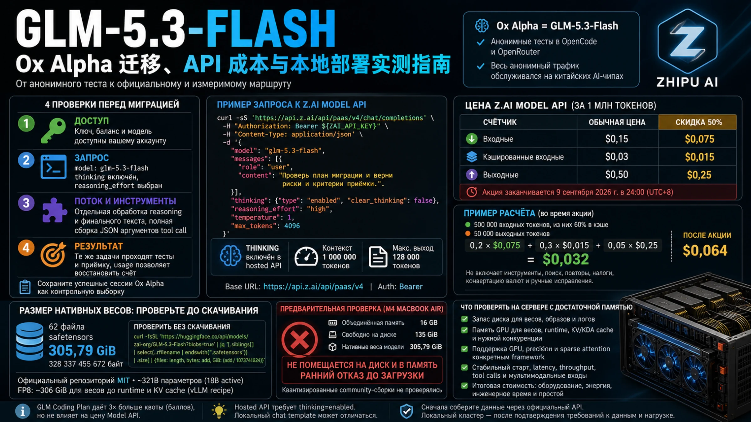 Русская инфографика GLM-5.3-Flash с переходом от Ox Alpha, запросом Model API, ценами, размером весов 305,79 GiB и отказом M4 16 GB