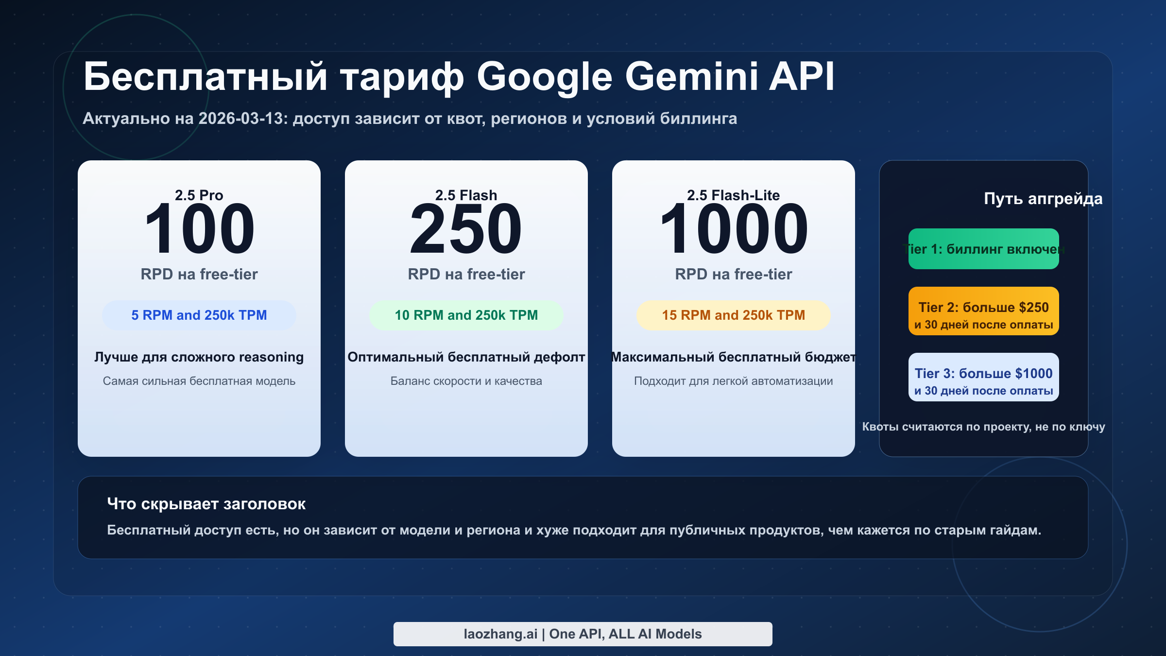 Снимок бесплатного тарифа Google Gemini API на март 2026: бесплатные модели, триггеры биллинга и ограничения квот