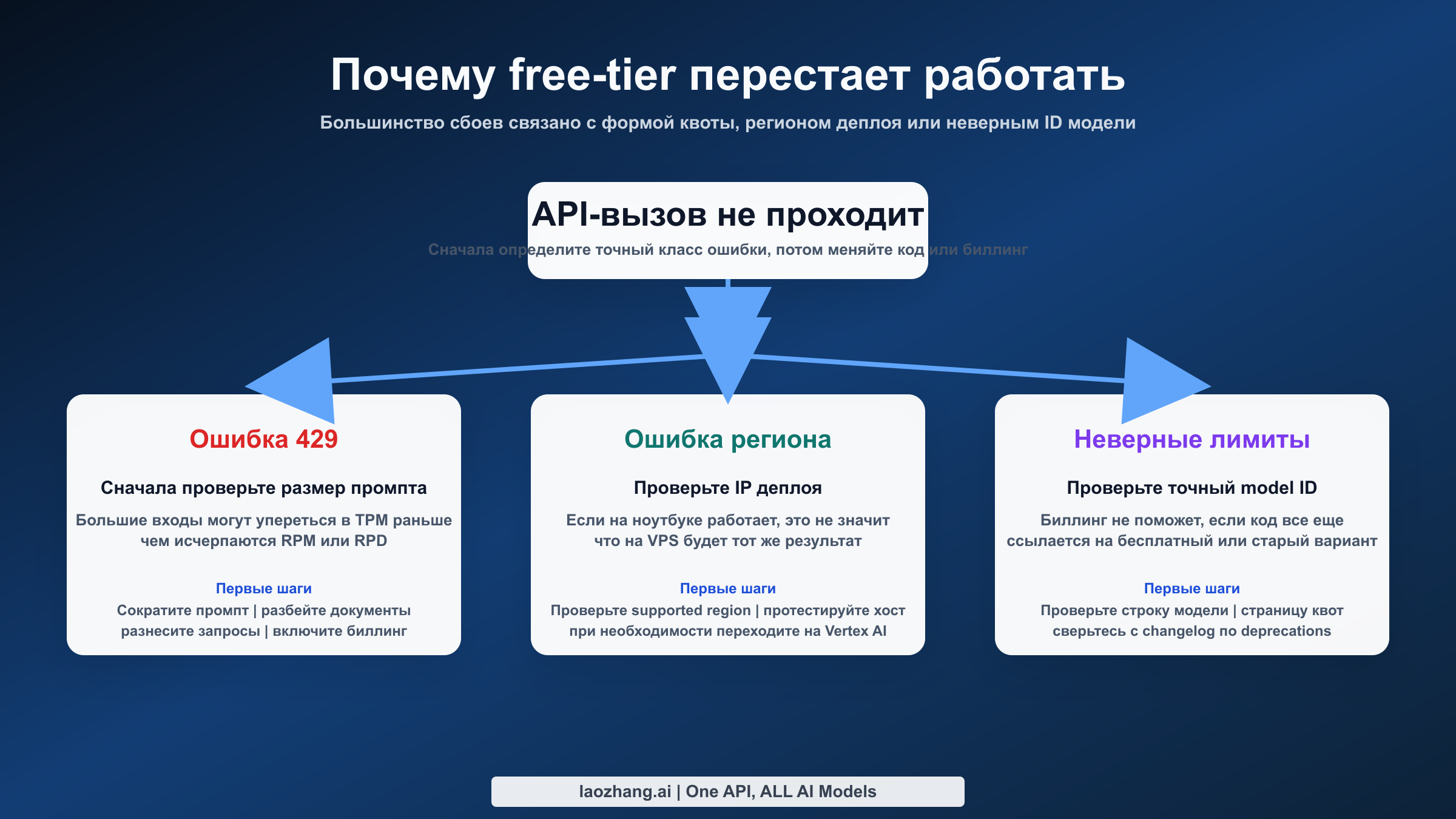 Диагностика сбоев Gemini free-tier: ошибки 429, блокировки по региону и неверные model ID