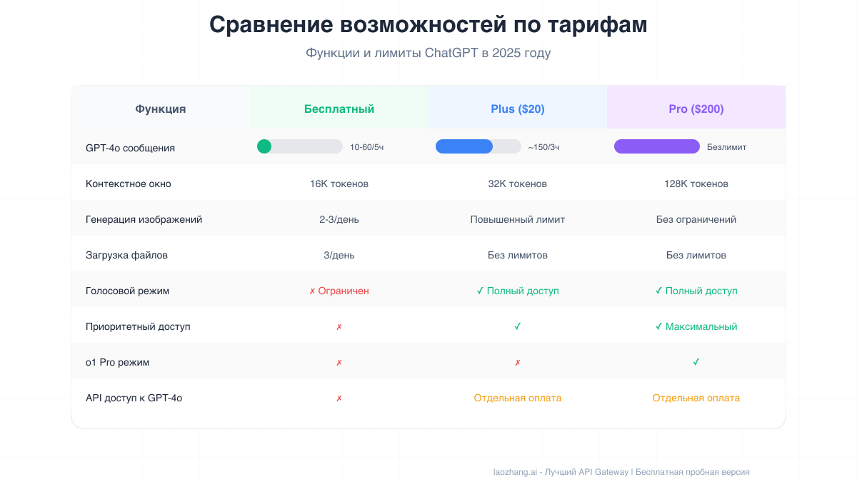Сравнение возможностей по тарифам
