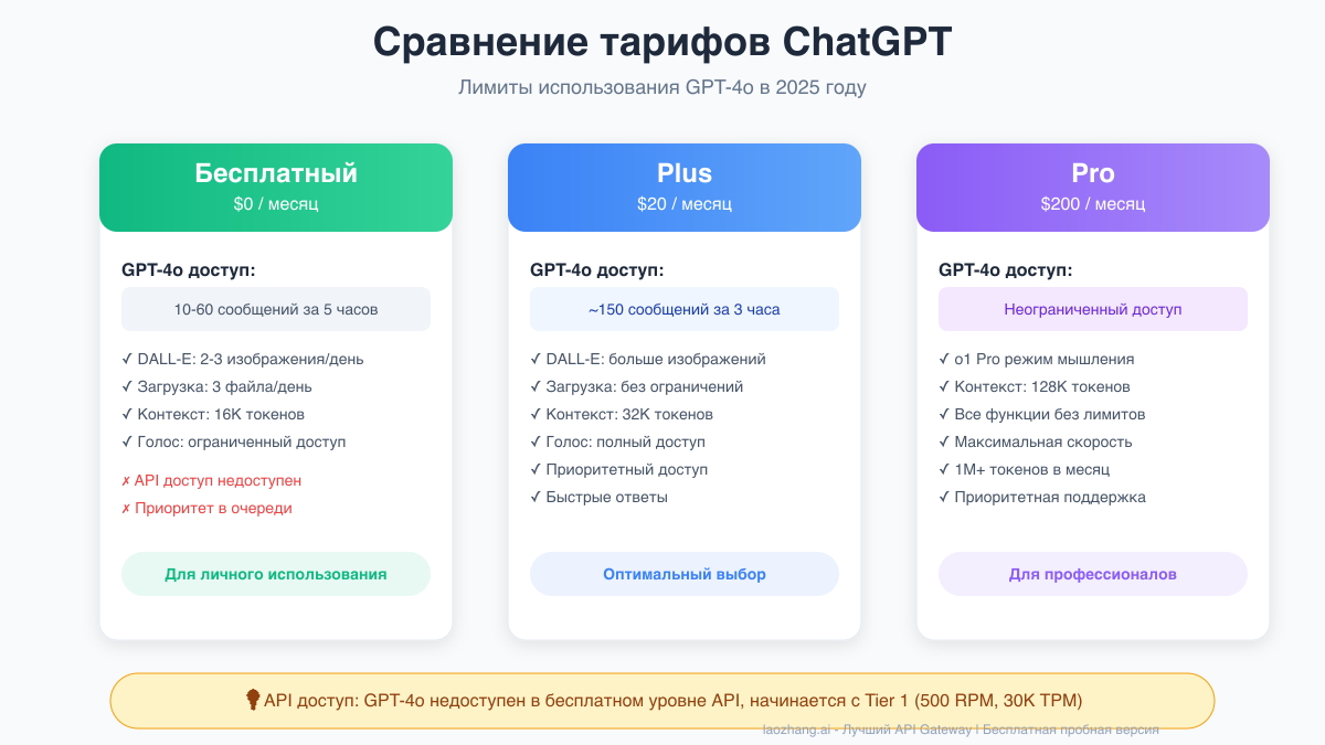 Сравнение тарифов ChatGPT
