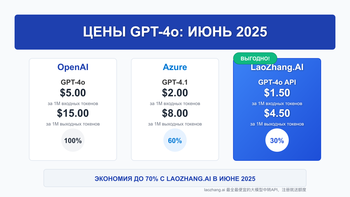 Цены и Тарифы GPT-4o в Июне 2025: Полный Анализ и Доступные Альтернативы