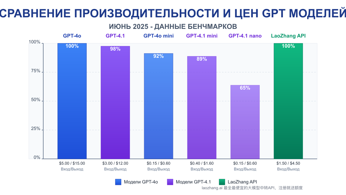 Сравнение производительности и цен различных моделей OpenAI
