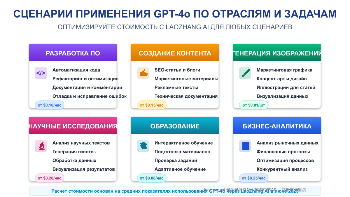 Сценарии применения GPT-4o по отраслям и задачам