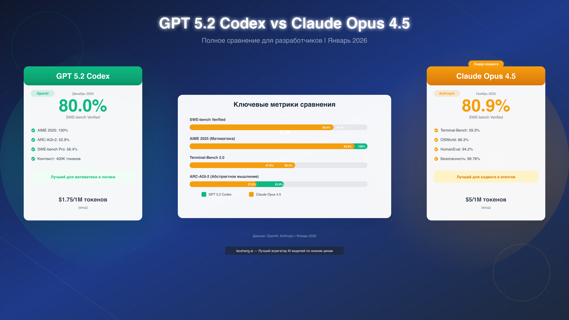 GPT 5.2 Codex vs Claude Opus 4.5: Полное сравнение моделей ИИ для разработчиков 2026
