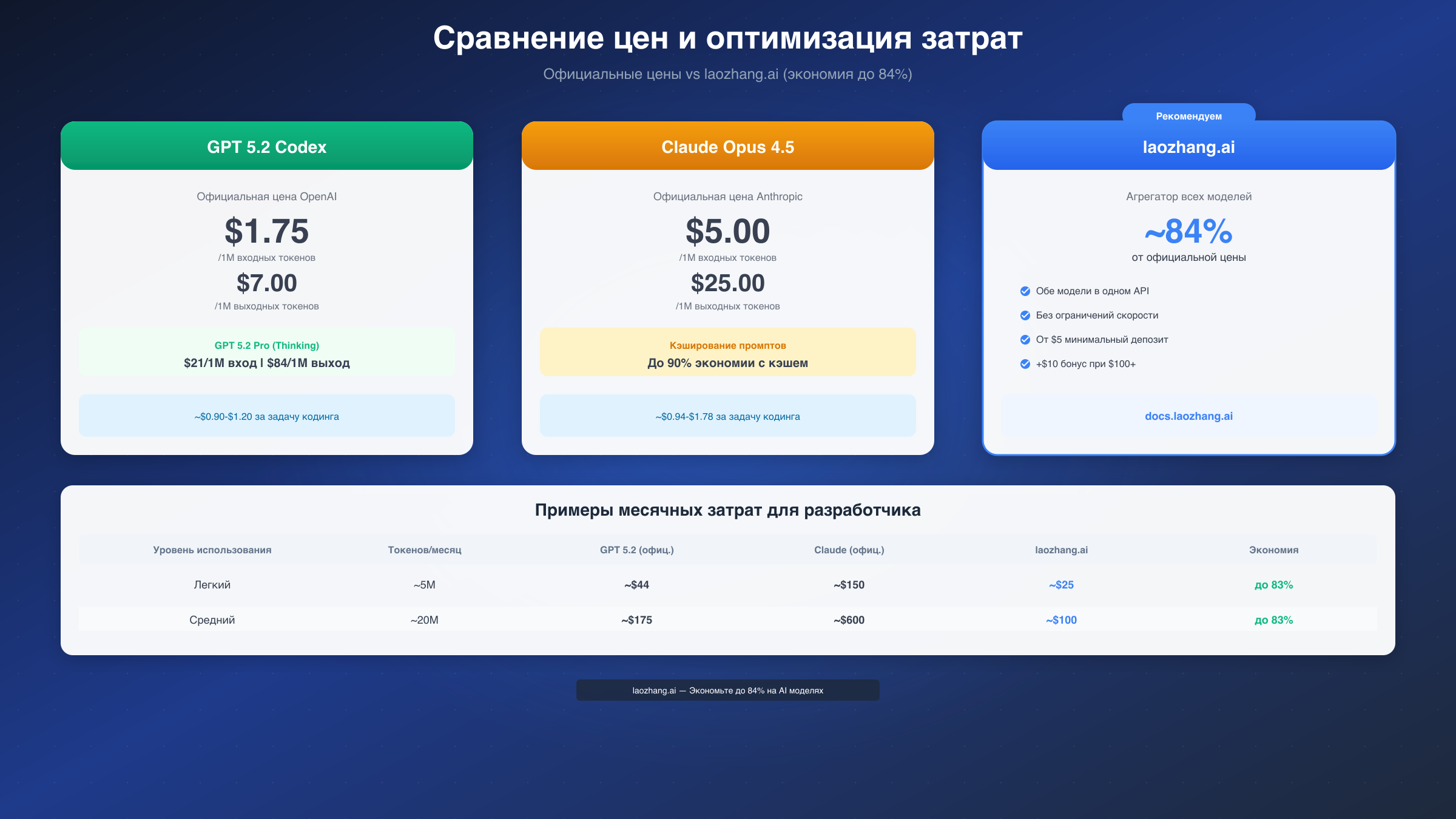 Сравнение цен и оптимизация затрат на API