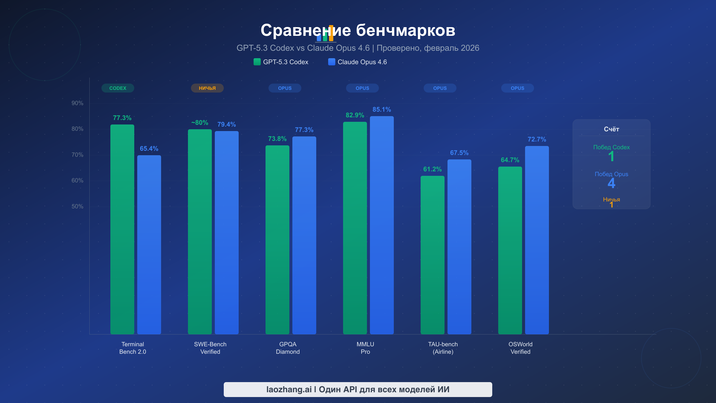 Сравнение бенчмарков GPT-5.3 Codex и Claude Opus 4.6 по шести ключевым тестам