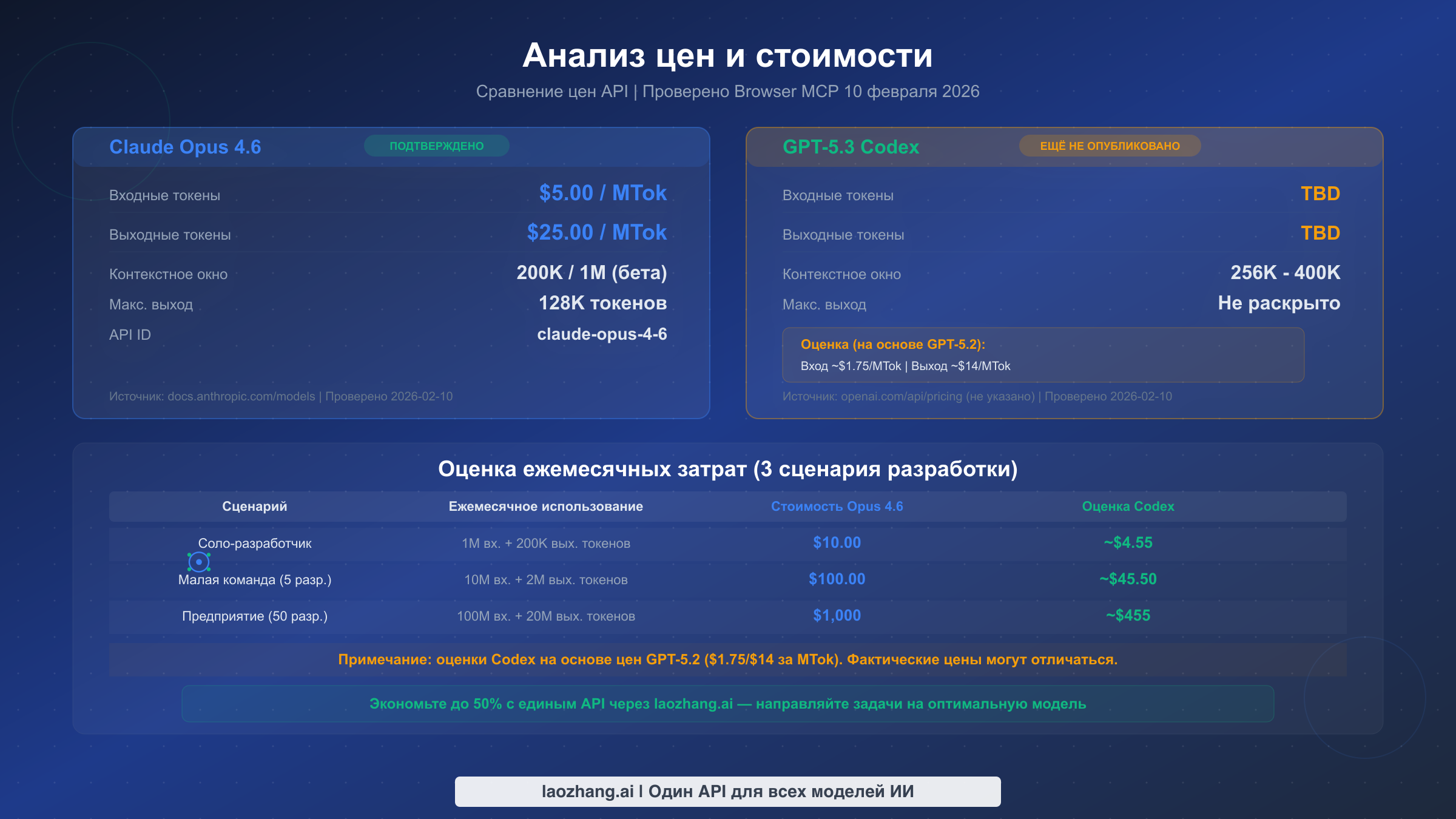 Анализ цен и стоимости: подтверждённые цены Claude Opus 4.6 в сравнении с оценками GPT-5.3 Codex