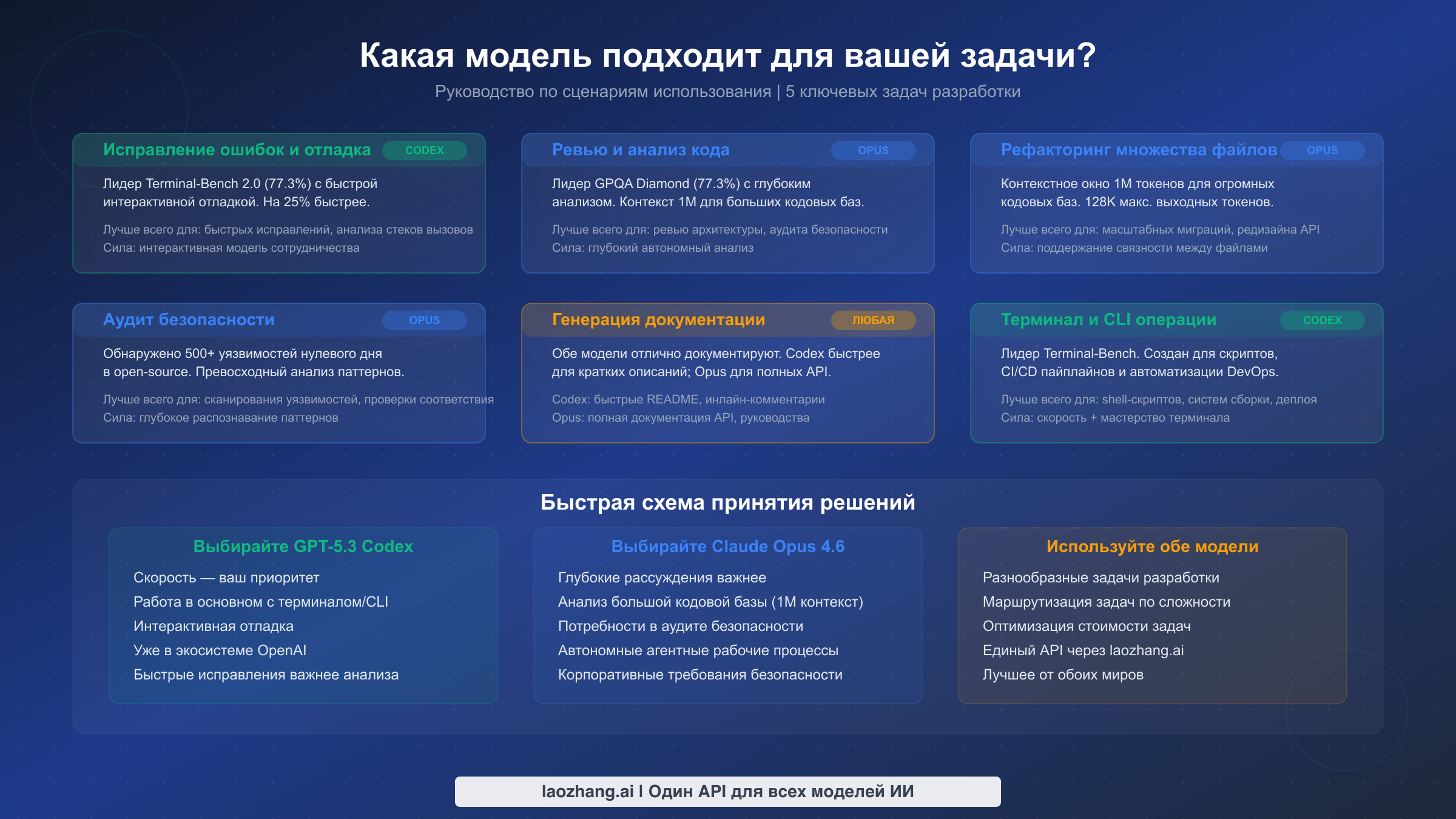 Руководство по рекомендациям сценариев использования, показывающее, какая модель лучше для разных задач разработки