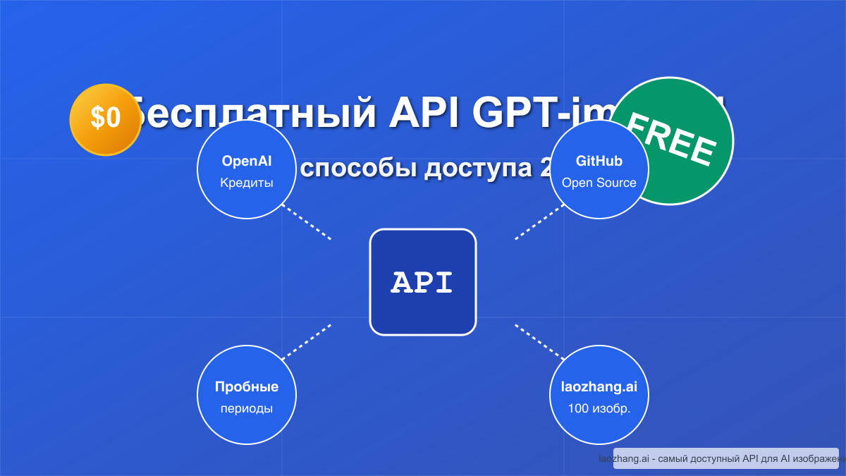 Бесплатный API GPT-image-1: все способы доступа к генерации изображений OpenAI 2025