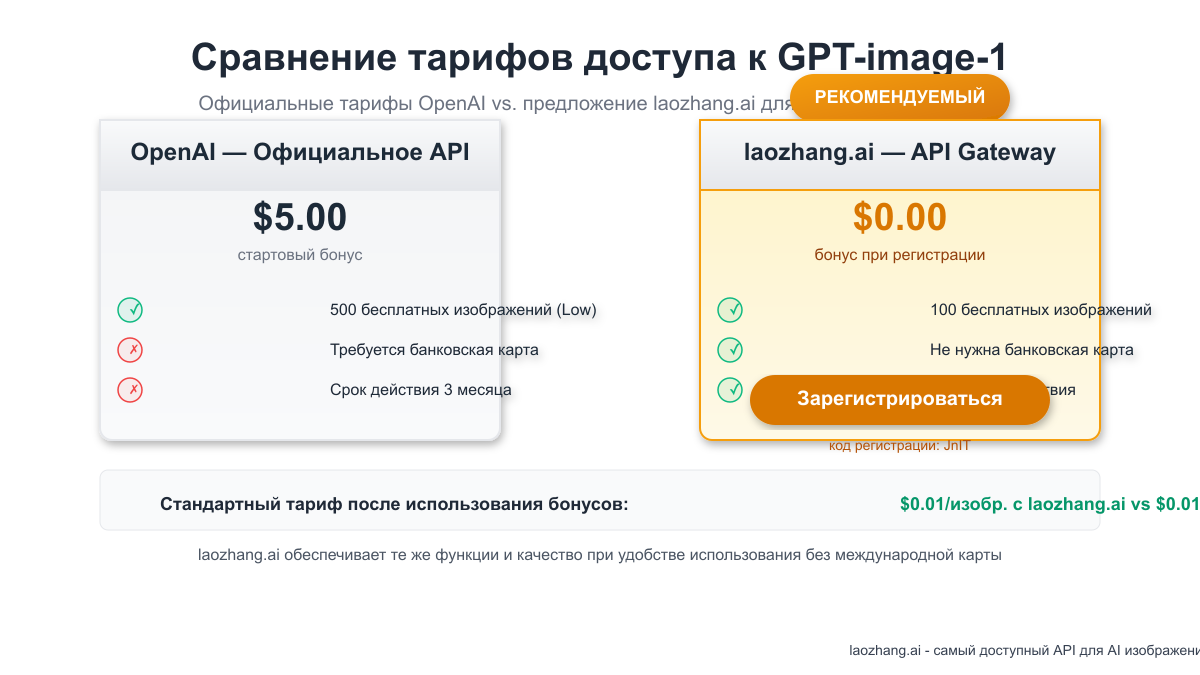Ценовая модель laozhang.ai для доступа к API генерации изображений