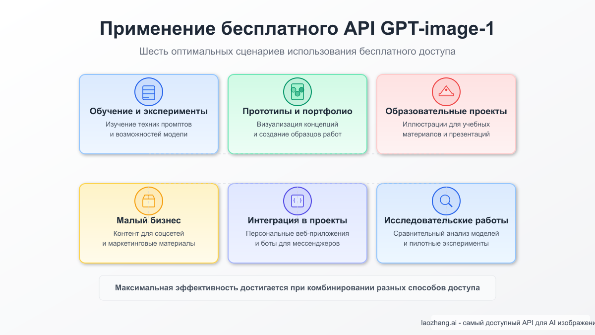 Сценарии использования бесплатного API GPT-image-1