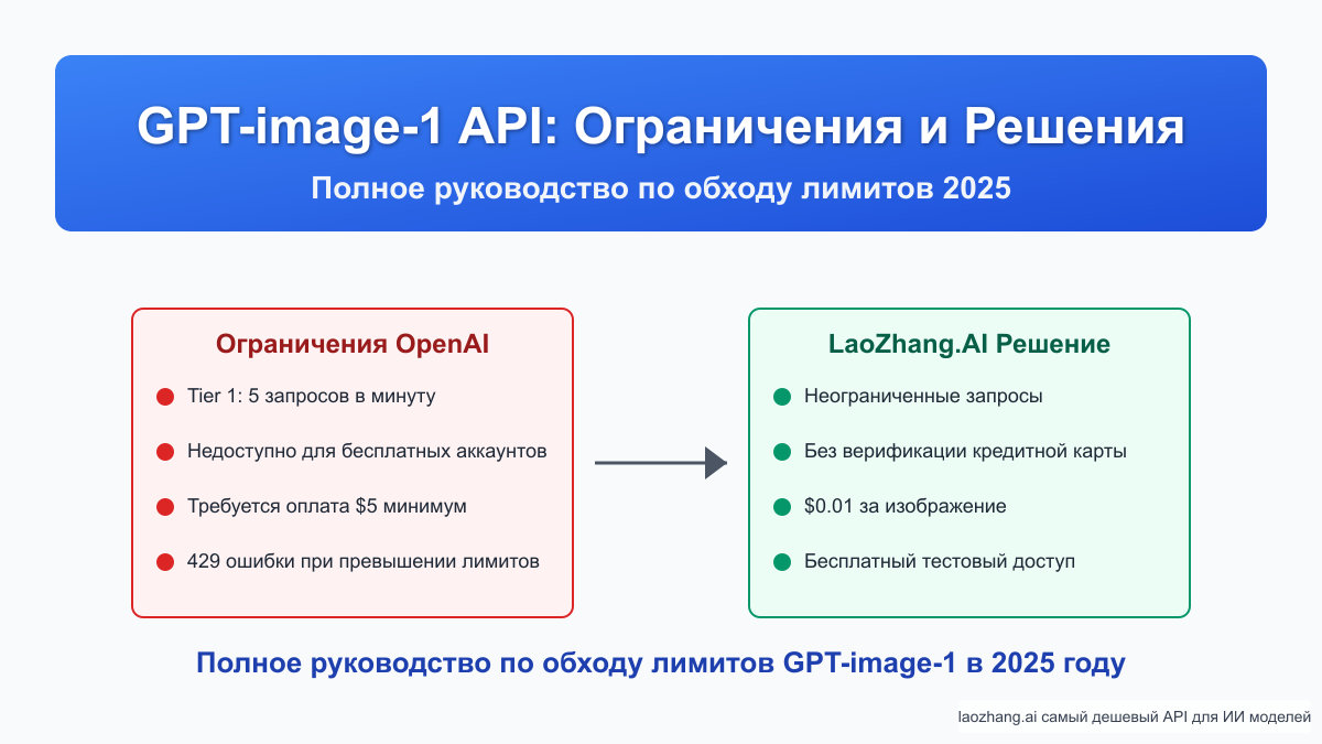 GPT-image-1 API: Полное руководство по обходу лимитов 2025