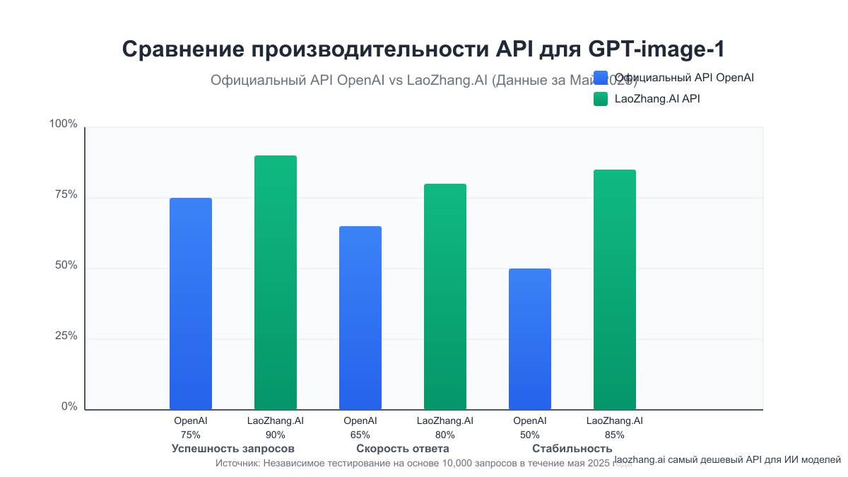 Сравнение производительности различных API для GPT-image-1