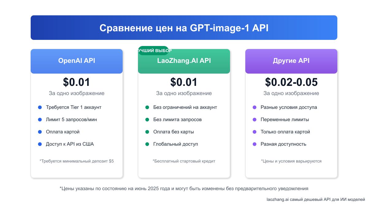 Сравнение цен на разные способы доступа к GPT-image-1 API