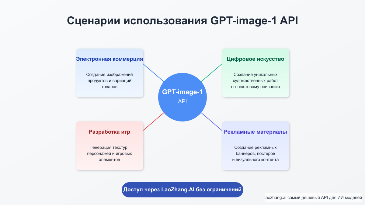 Различные сценарии использования GPT-image-1 API