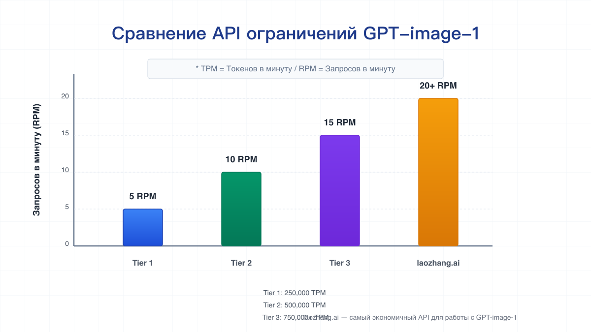 Сравнение API ограничений GPT-image-1