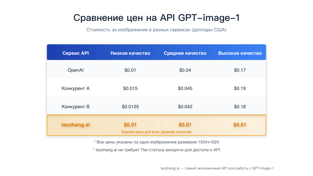 Сравнение цен на API GPT-image-1