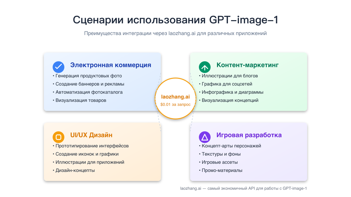 Сценарии использования GPT-image-1