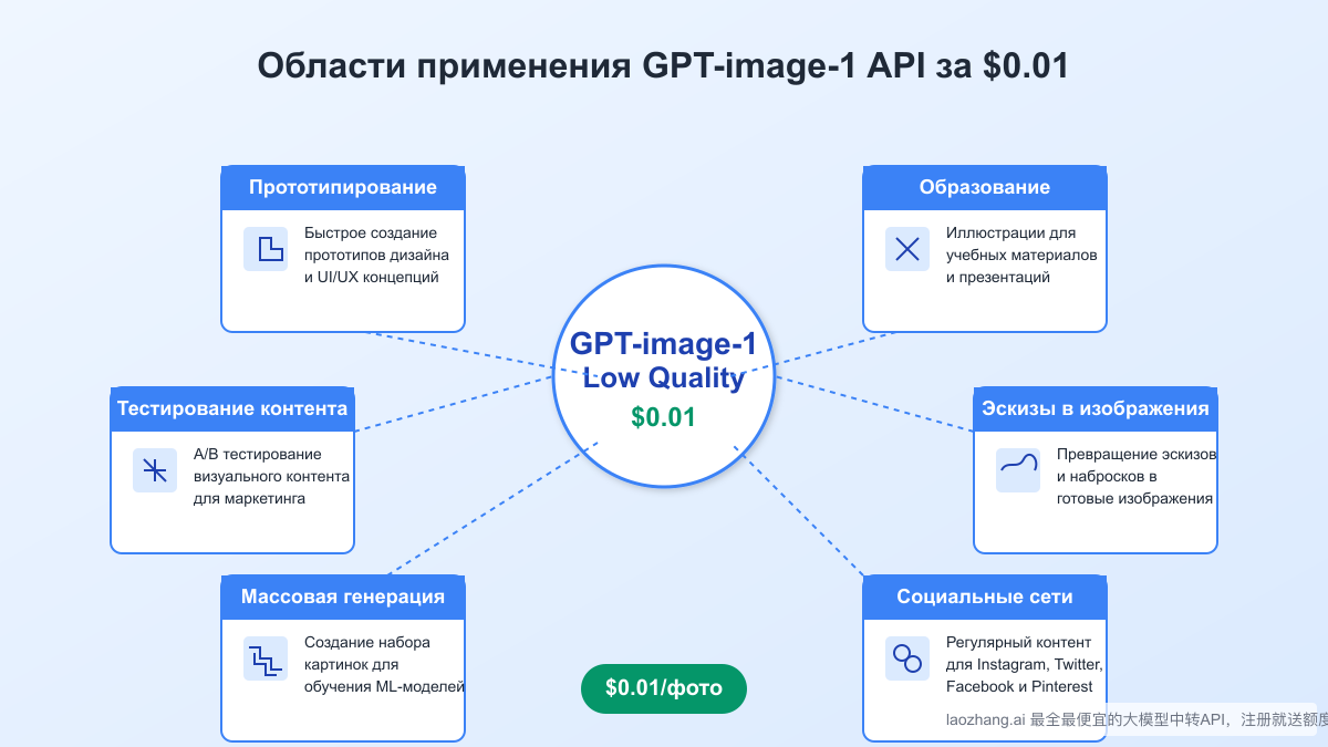 Области применения GPT-image-1 API за $0.01