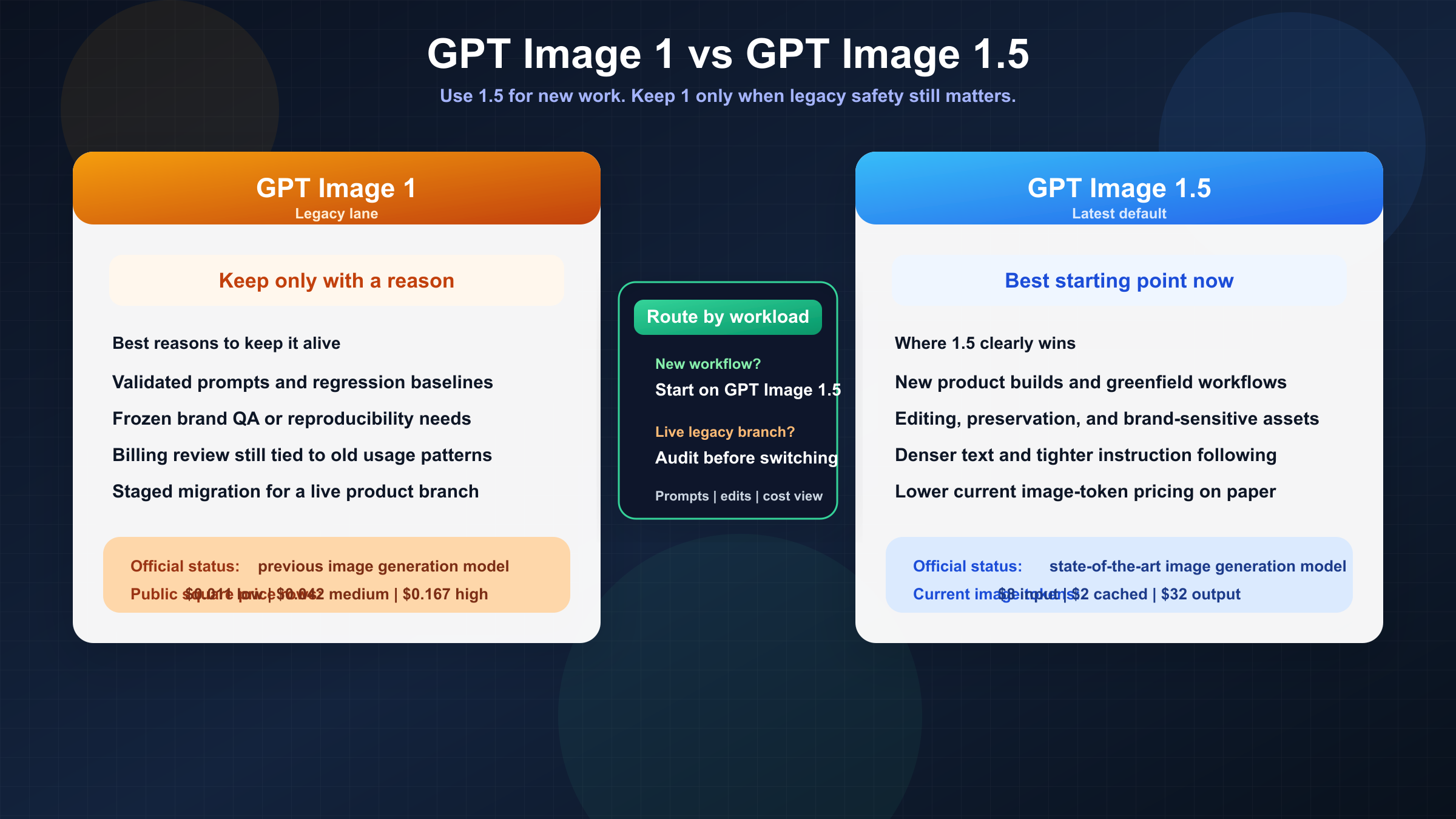 GPT Image 1 или GPT Image 1.5: что выбирать в 2026 году