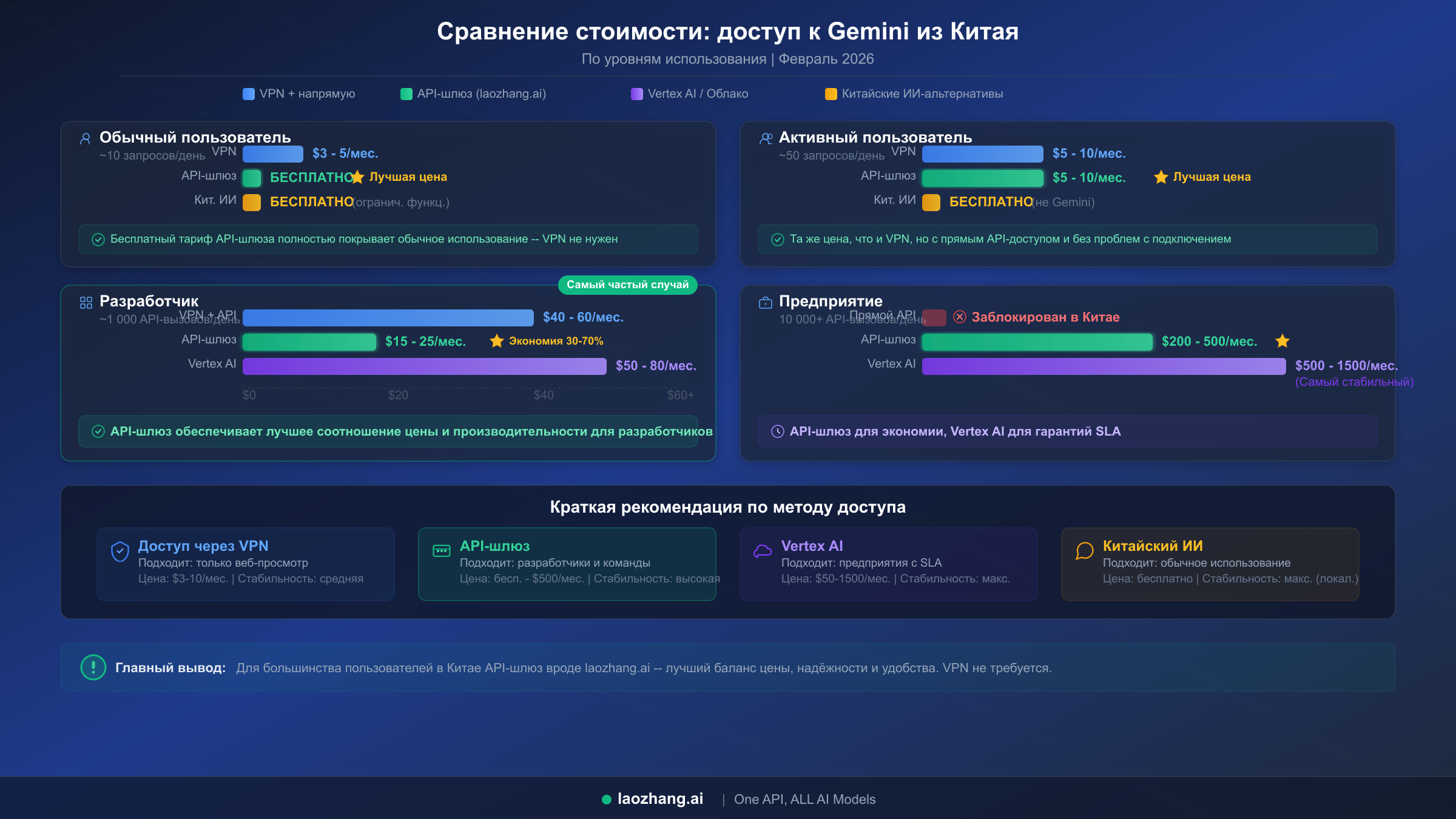 Сравнительная диаграмма ежемесячных расходов на различные методы доступа к Gemini из Китая при разных уровнях использования