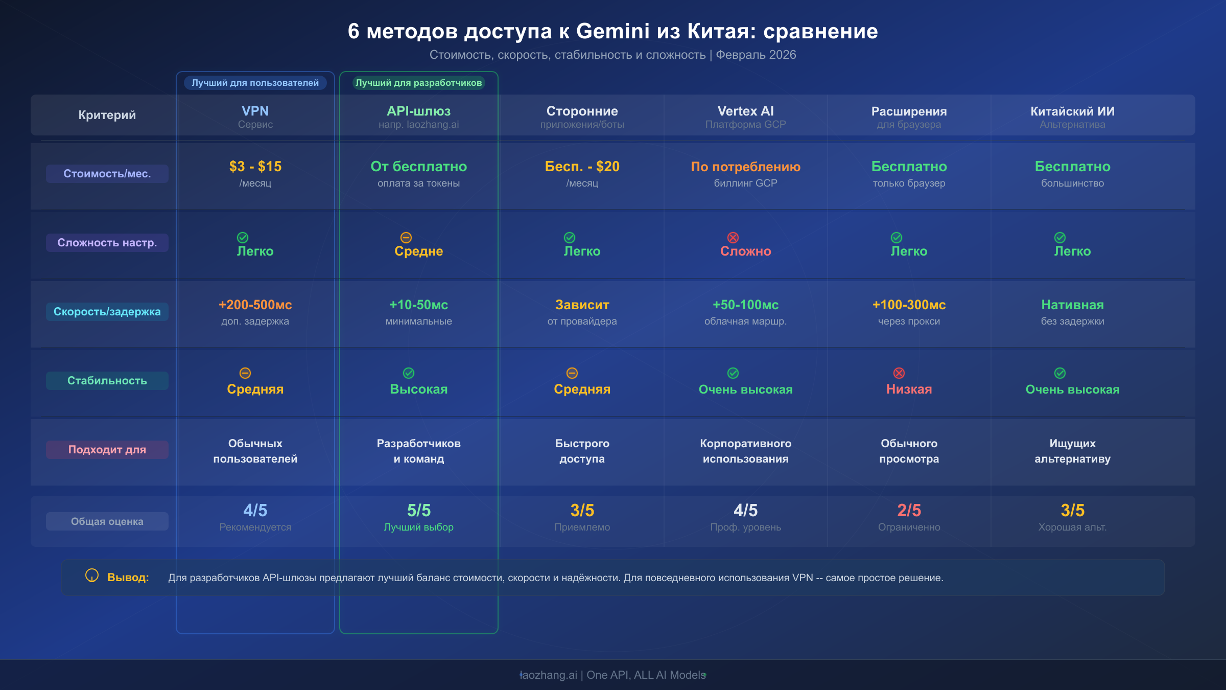 Сравнительная таблица 6 методов доступа к Google Gemini из Китая, включая VPN, API-шлюз и альтернативы
