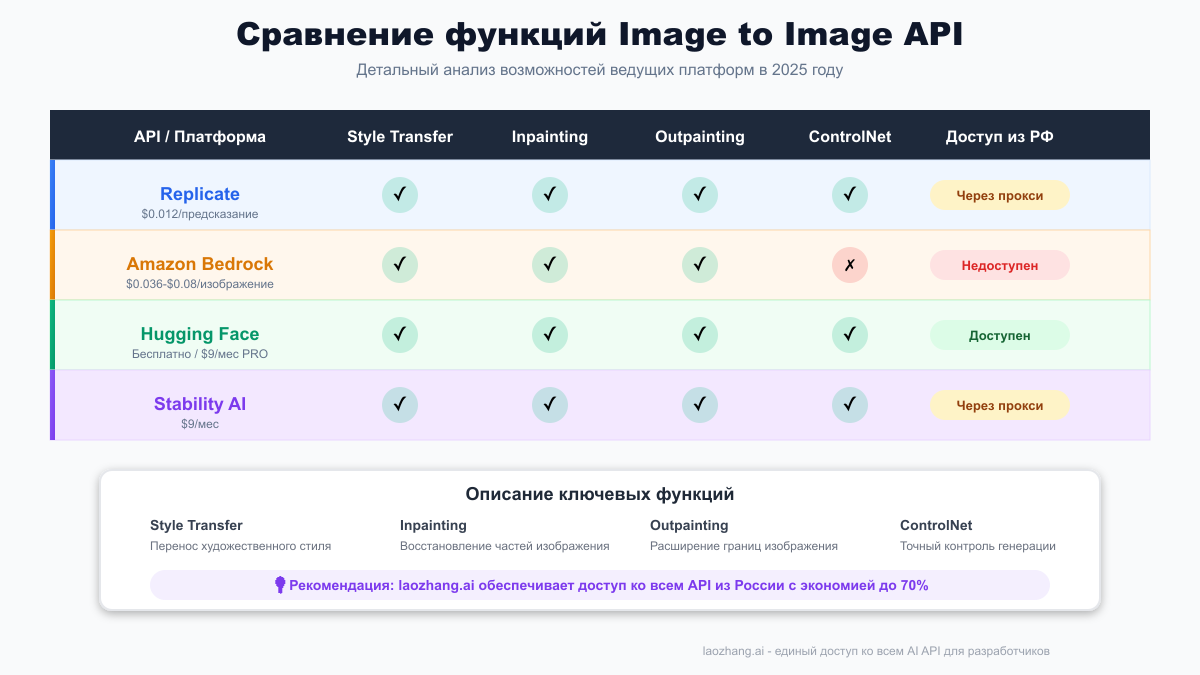Сравнение функций API