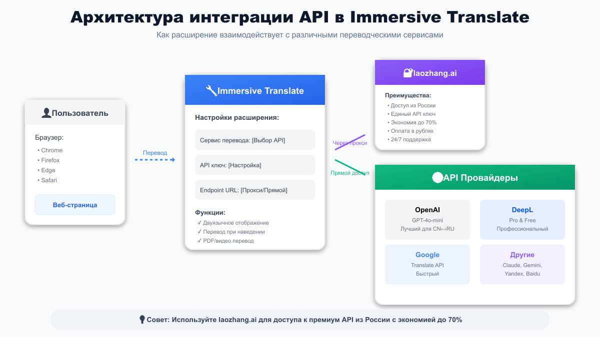 Архитектура интеграции API в Immersive Translate
