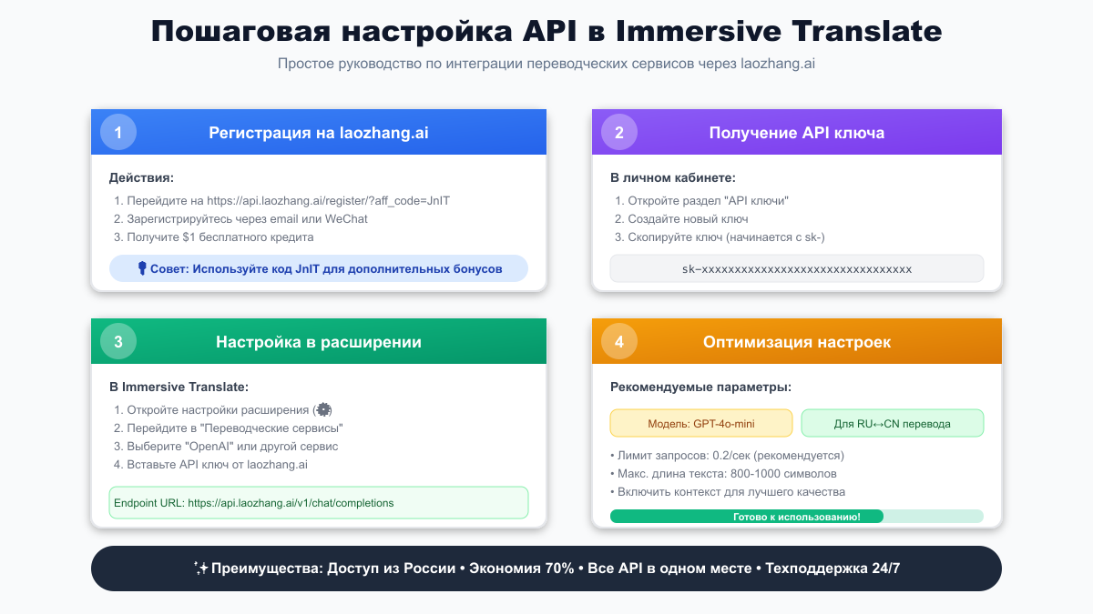 Пошаговое руководство по настройке