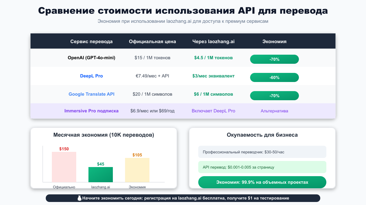 Сравнение стоимости использования API