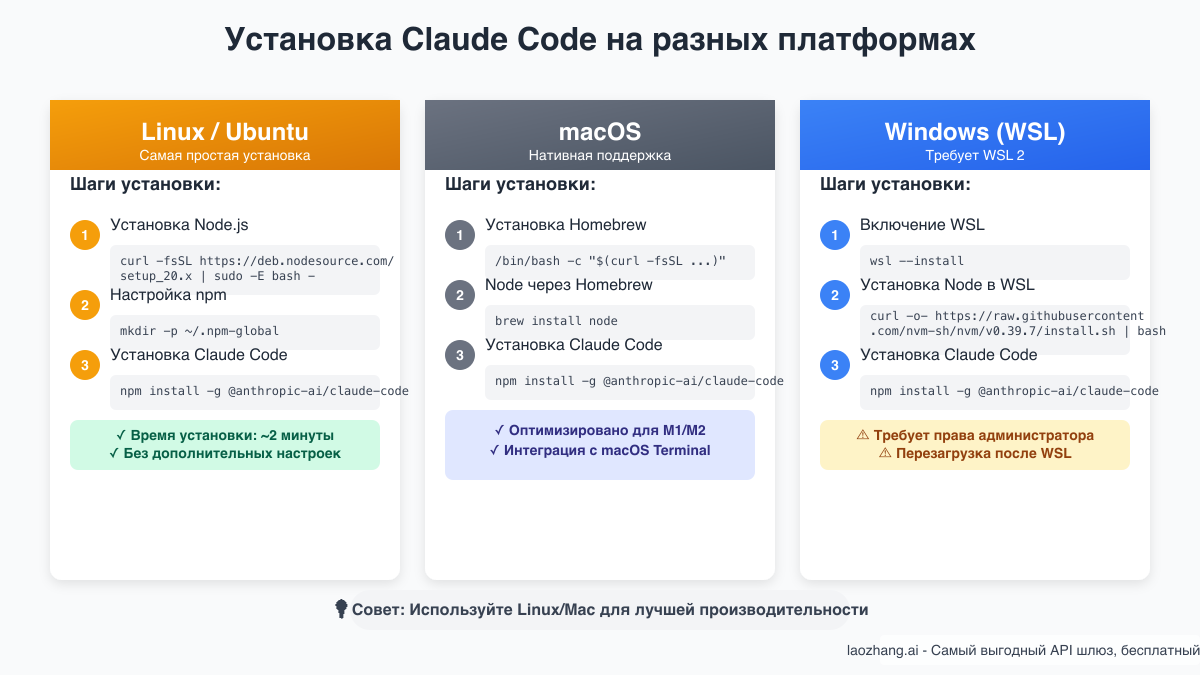 Платформы установки Claude Code