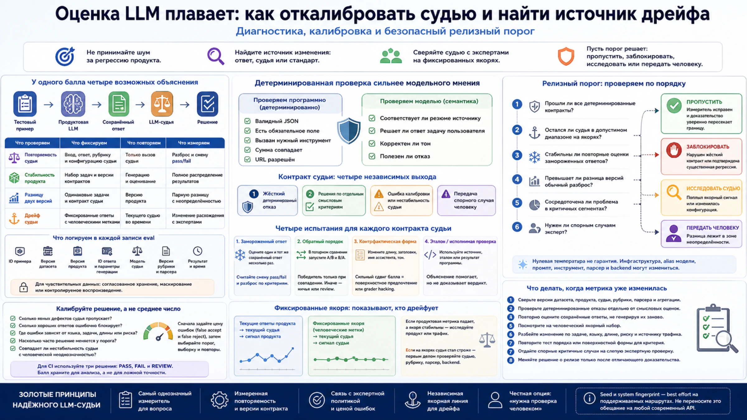 Русская схема калибровки LLM-судьи с четырьмя источниками изменения метрики, проверками, якорями и безопасными исходами релиза