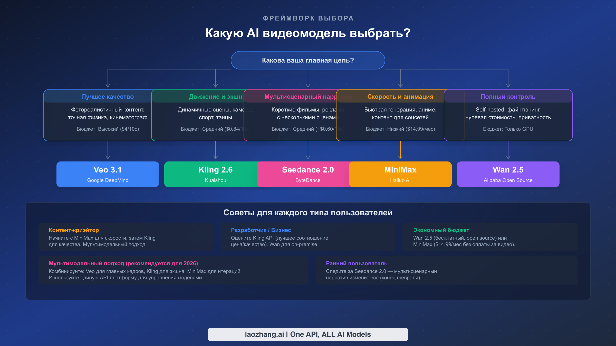 Блок-схема фреймворка принятия решения: какую AI-модель видеогенерации выбрать в зависимости от сценария