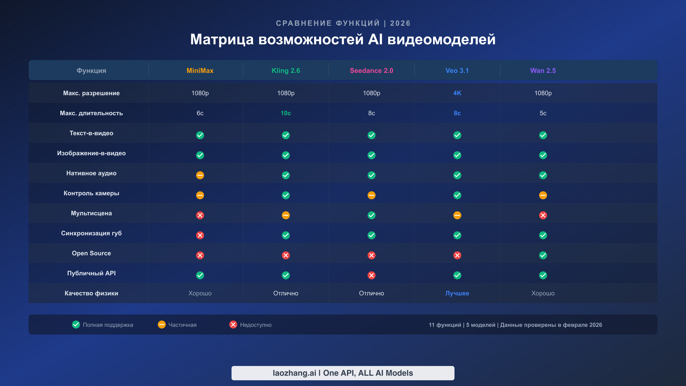 Матрица сравнения функций AI-моделей видеогенерации: MiniMax, Kling, Seedance, Veo и Wan