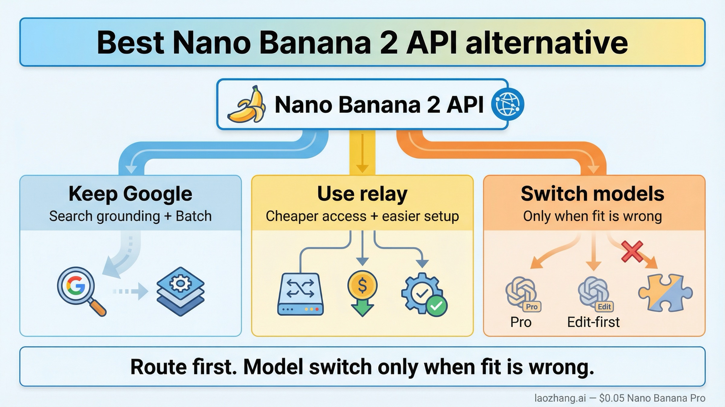 Альтернатива Nano Banana 2 API в 2026 году: остаться на Google или уйти на relay?
