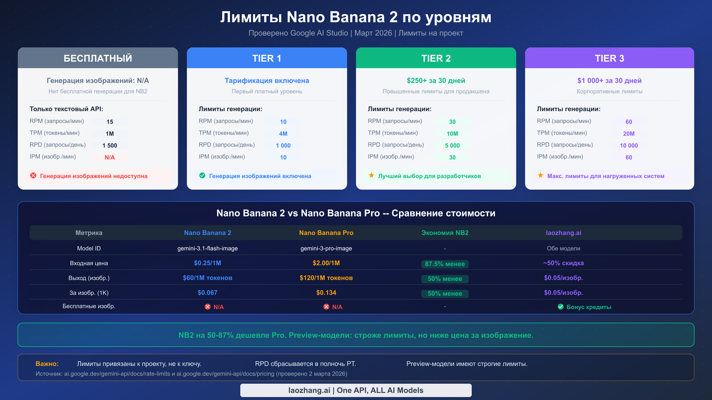 Сравнение лимитов запросов Nano Banana 2 по уровням Free, Tier 1, Tier 2 и Tier 3 с ценами NB2 и Pro