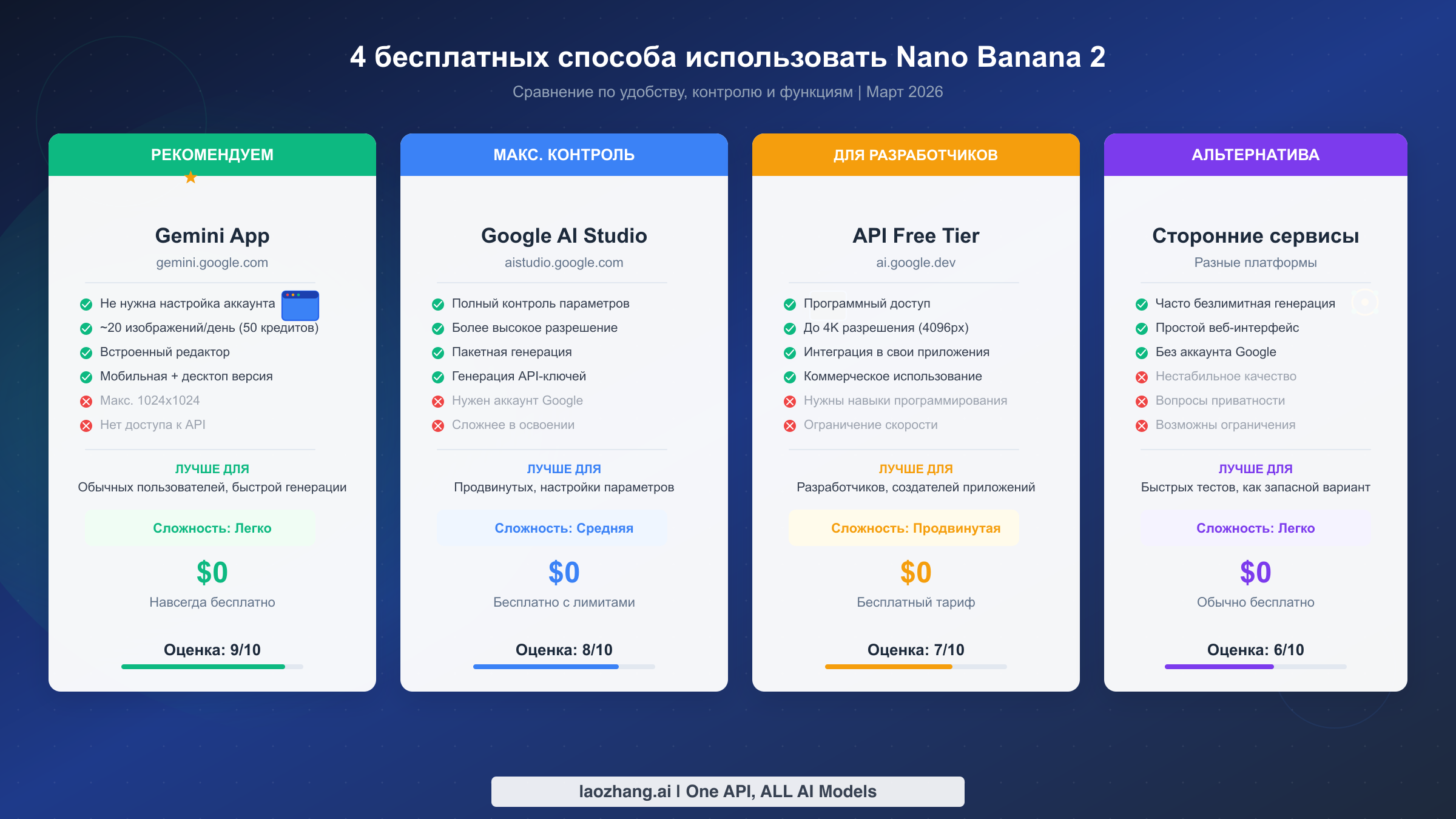 Сравнение четырёх бесплатных способов доступа к Nano Banana 2 с рейтингами и функциями