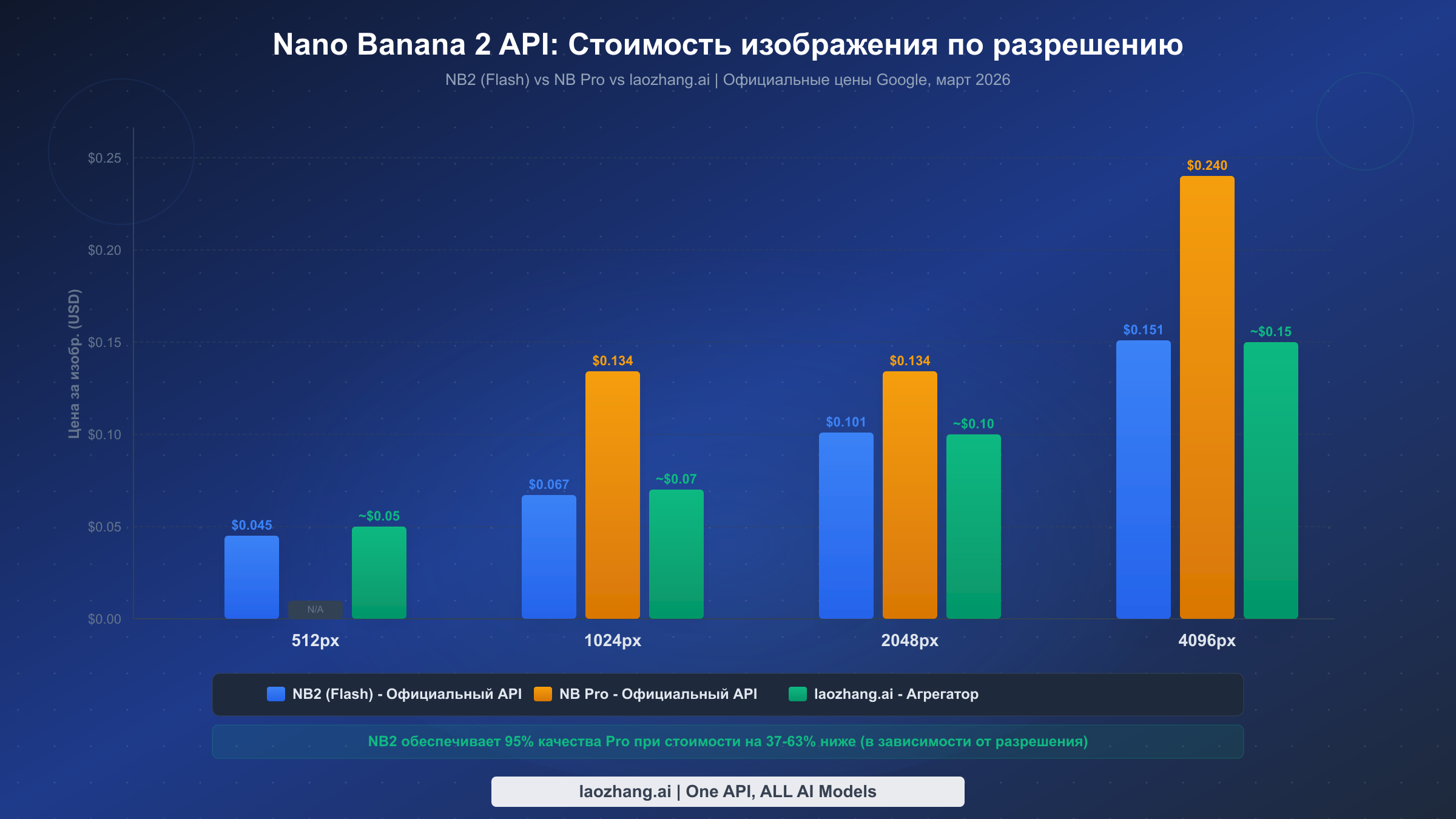 Столбчатая диаграмма сравнения цен API Nano Banana 2 и Pro для четырёх уровней разрешения