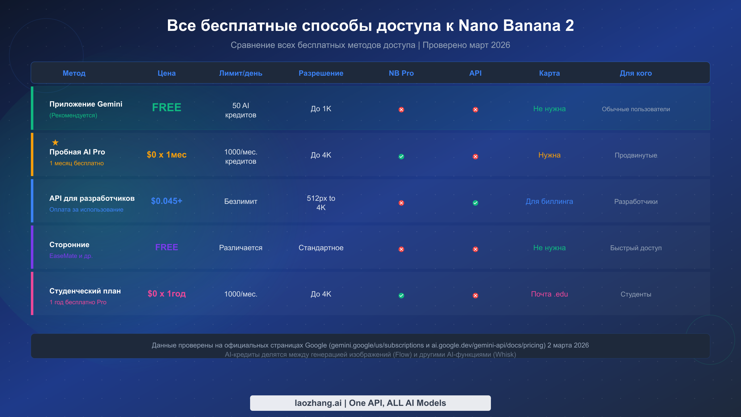 Сравнительная таблица всех пяти бесплатных способов доступа к Nano Banana 2 с лимитами и возможностями