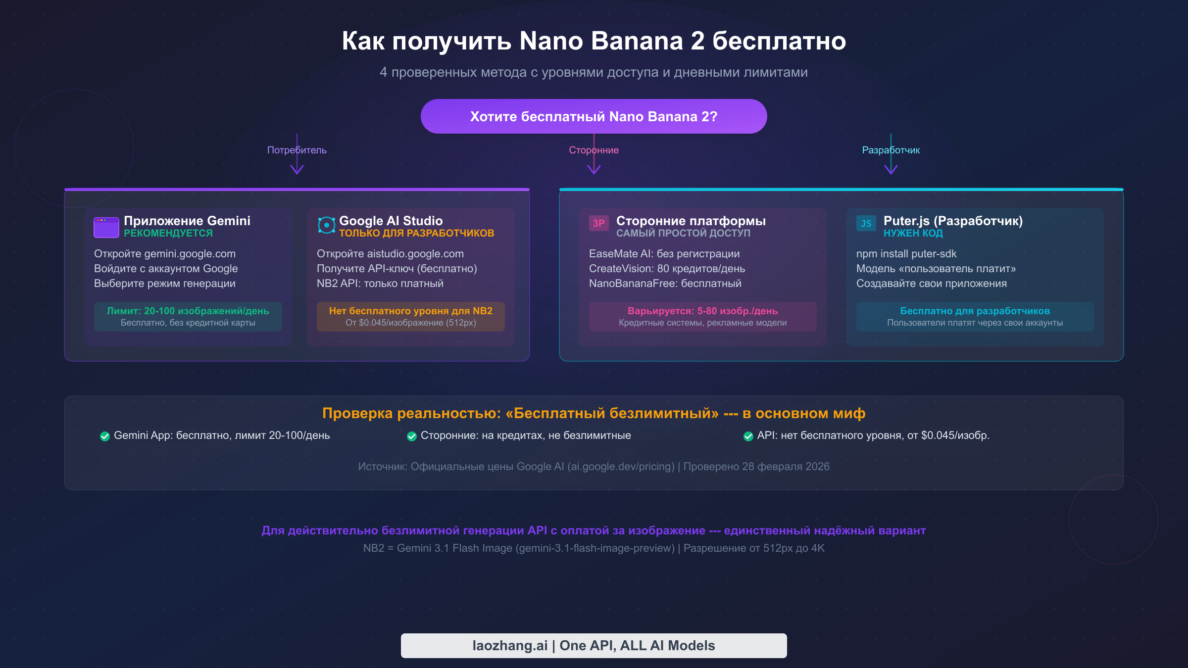 Четыре проверенных метода бесплатного доступа к Nano Banana 2: приложение Gemini, Google AI Studio, сторонние платформы и Puter.js для разработчиков