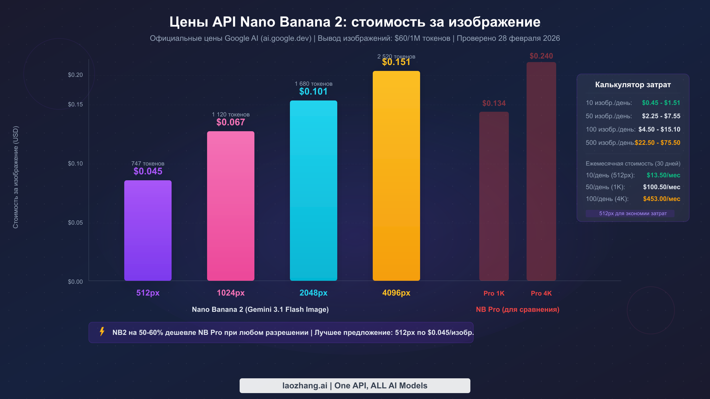 Столбчатая диаграмма стоимости API Nano Banana 2 за изображение по четырём разрешениям: от $0.045 при 512px до $0.151 при 4K