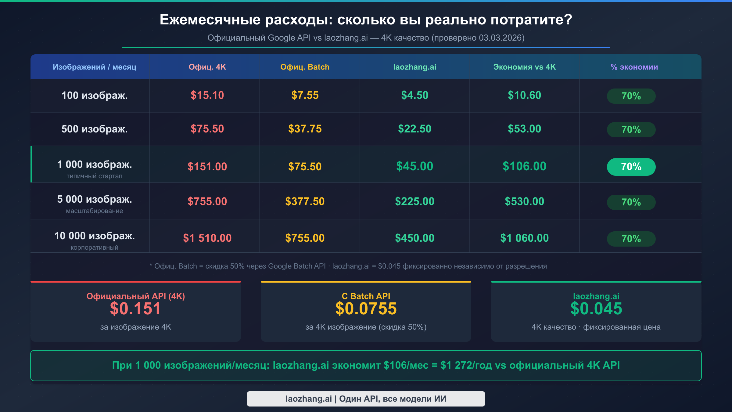 Калькулятор ежемесячных затрат: сравнение официального Google API versus laozhang.ai при разных объёмах изображений